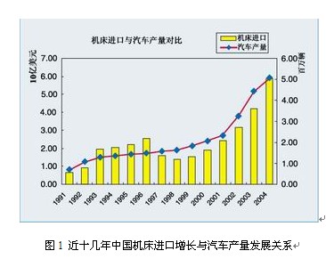 圖1 近十幾年中國機床進口增長與汽車產(chǎn)量發(fā)展關(guān)系