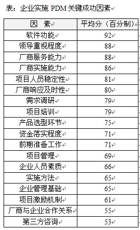 企業(yè)實施PDM關鍵成功因素