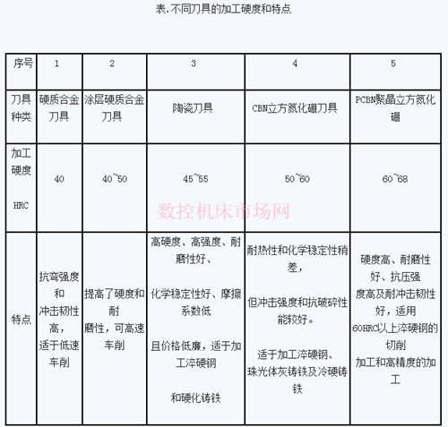 對各種加工材料來選擇刀具 對各種加工材料來選擇刀具
