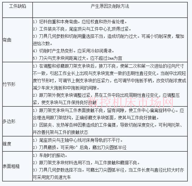 車削加工中車削細(xì)長(zhǎng)軸常見(jiàn)的工件缺陷和產(chǎn)生原因 車削加工中車削細(xì)長(zhǎng)軸常見(jiàn)的工件缺陷和產(chǎn)生原因
