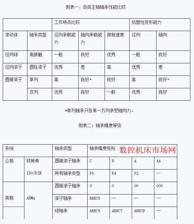各類主軸軸承性能比較 各類主軸軸承性能比較