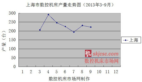 上海市數(shù)控機床產(chǎn)量走勢圖（2013年3-9月）