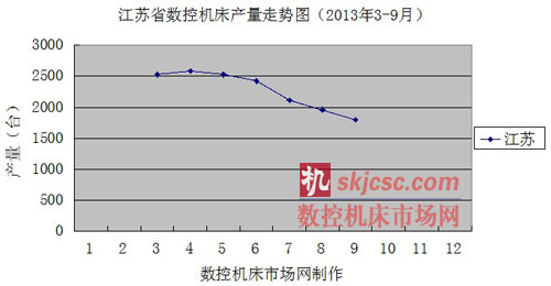 江蘇省數控機床產量走勢圖（2013年3-9月）