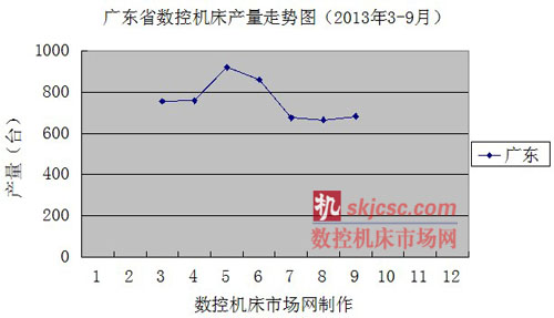 廣東省數(shù)控機(jī)床產(chǎn)量走勢圖（2013年3-9月）
