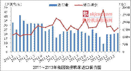 新興國家數控機床進口情況