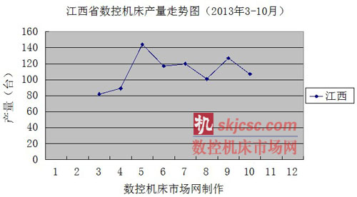 江西省數(shù)控機床產(chǎn)量走勢圖(2013年3-10月) 江西省數(shù)控機床產(chǎn)量走勢圖(2013年3-10月)
