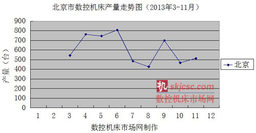 北京市數(shù)控機(jī)床產(chǎn)量走勢(shì)圖（2013年3-11月）