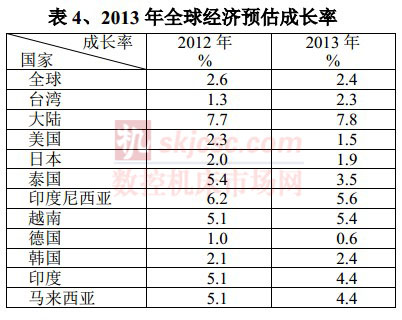 2013年全球經(jīng)濟(jì)預(yù)估成長(zhǎng)率