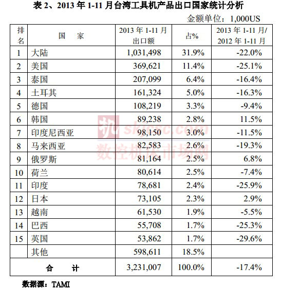 2013年1-11月臺(tái)灣工具機(jī)產(chǎn)品出口國(guó)家統(tǒng)計(jì)分析