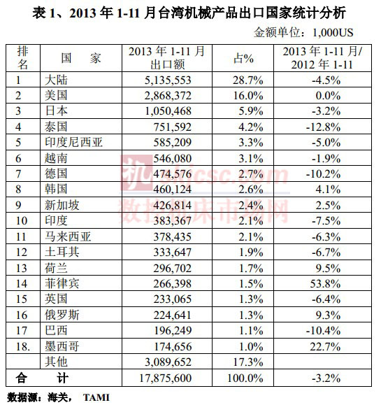 2013年1-11月臺(tái)灣產(chǎn)品出口國(guó)家統(tǒng)計(jì)分析