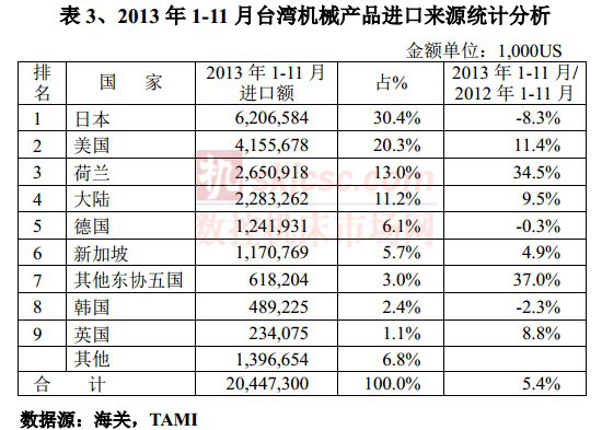 2013年1-11月臺(tái)灣機(jī)械產(chǎn)品進(jìn)口來(lái)源統(tǒng)計(jì)分析