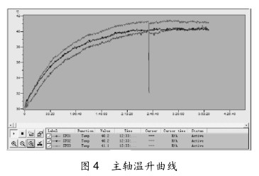 圖 4 主軸溫升曲線