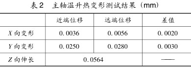 表 2 主軸溫升熱變形測(cè)試結(jié)果 (mm)