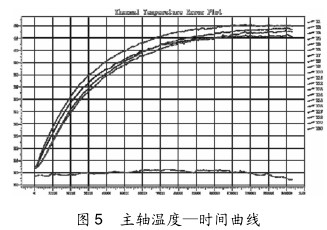 圖 5 主軸溫度—時(shí)間曲線