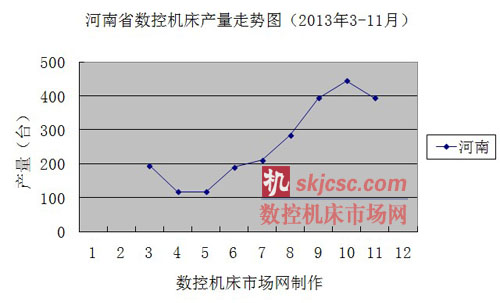 河南省數(shù)控機床產(chǎn)量走勢圖（2013年3-11月）