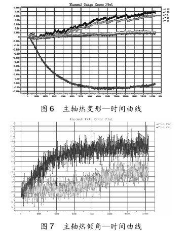 圖 6-7 主軸熱傾角—時(shí)間曲線