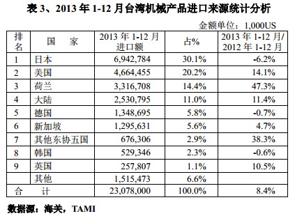 2013年1-12月臺灣機械產品進口來源統計分析