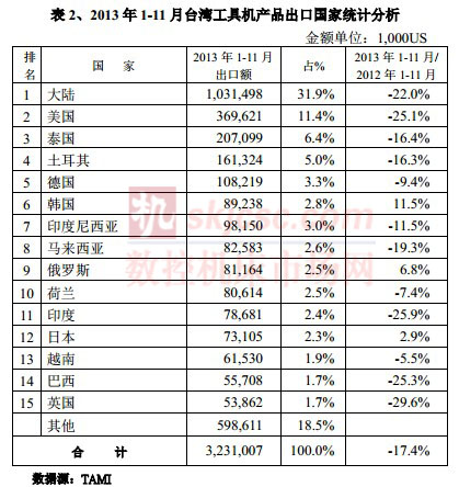 2013年1-11月臺灣工具機產品出口國家統計分析