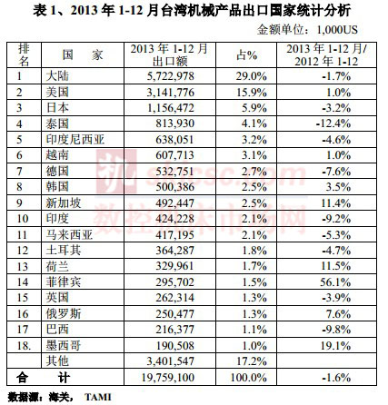 2013年1-12月臺灣機械產品出口國家統計分析