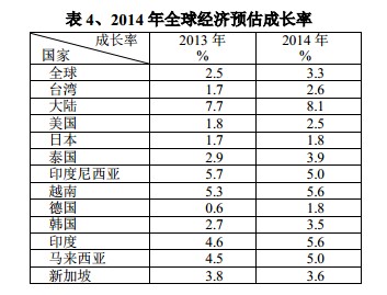 2014年全球經濟預估成長率