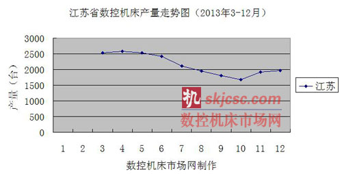 江蘇省數(shù)控機(jī)床產(chǎn)量走勢圖（2013年3-12月）