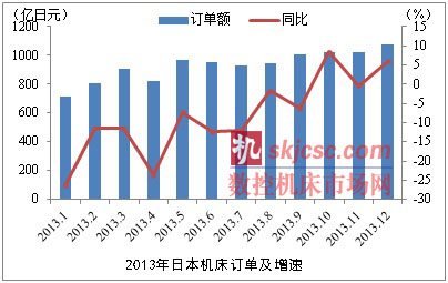 內(nèi)需拉動日本機(jī)床訂單增長