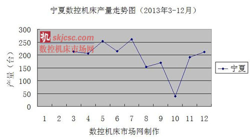 寧夏數(shù)控機(jī)床產(chǎn)量走勢(shì)圖(2013年3-12月) 寧夏數(shù)控機(jī)床產(chǎn)量走勢(shì)圖(2013年3-12月)