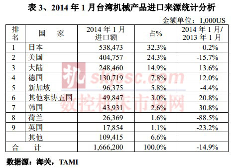 2014年1月臺灣機(jī)械產(chǎn)品進(jìn)口來源統(tǒng)計分析