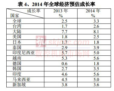 2014年全球經(jīng)濟(jì)預(yù)估成長率