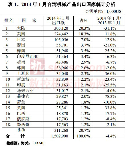2014年1月臺灣機(jī)械產(chǎn)品出口國家統(tǒng)計分析