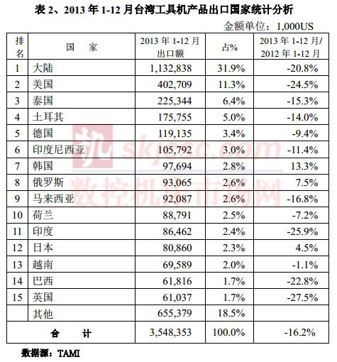 2013年1-12月臺灣工具機(jī)產(chǎn)品出口國家統(tǒng)計分析