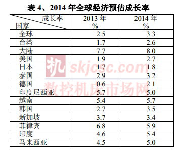 2014年全球經(jīng)濟(jì)預(yù)估成長率