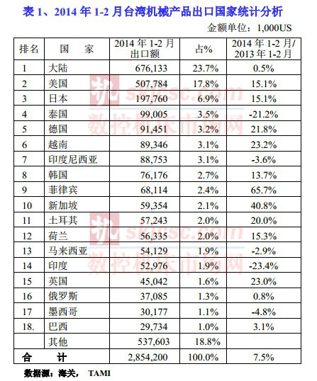 2014年1-2月臺灣機(jī)械產(chǎn)品出口國家統(tǒng)計分析