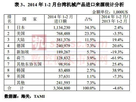 2014年1-2月臺灣機(jī)械產(chǎn)品進(jìn)口來源統(tǒng)計分析