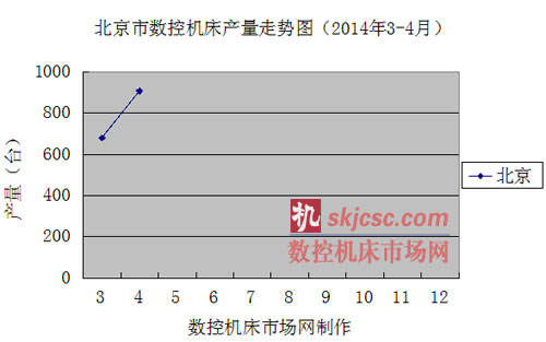 北京市數(shù)控機(jī)床產(chǎn)量走勢(shì)圖（2014年3-4月）