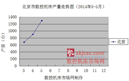 北京市數(shù)控機(jī)床產(chǎn)量走勢(shì)圖（2014年3-5月）