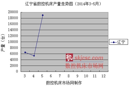 遼寧省數控機床產量走勢圖（2014年3-5月）