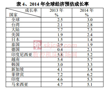 2014年全球經(jīng)濟(jì)預(yù)估成長率