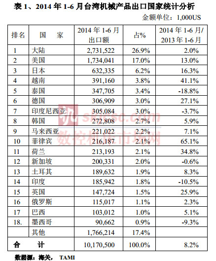 2014年1-6月臺(tái)灣機(jī)械產(chǎn)品出口國家統(tǒng)計(jì)分析