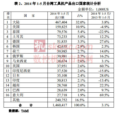 2014年1-5月臺(tái)灣工具機(jī)產(chǎn)品出口國家統(tǒng)計(jì)分析