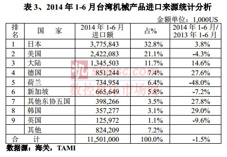 2014年1-6月臺(tái)灣機(jī)械產(chǎn)品進(jìn)口來源統(tǒng)計(jì)分析