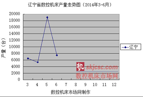 遼寧省數(shù)控機床產量走勢圖（2013年3-6月）