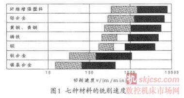 圖1 七種材料的銑削速