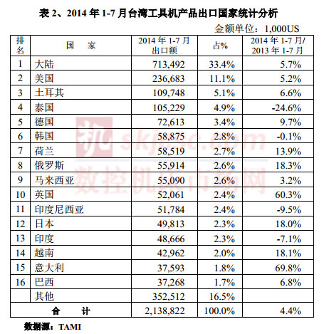 2014年1-7月臺灣工具機(jī)產(chǎn)品出口國家統(tǒng)計(jì)分析