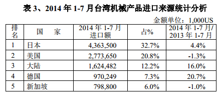 2014年1-7月臺灣機(jī)械產(chǎn)品進(jìn)口來源統(tǒng)計(jì)分析