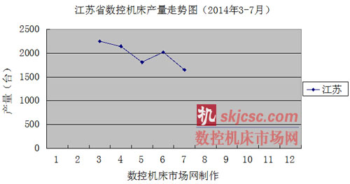 江蘇省數(shù)控機床產(chǎn)量走勢圖(2014年3-7月) 江蘇省數(shù)控機床產(chǎn)量走勢圖(2014年3-7月)