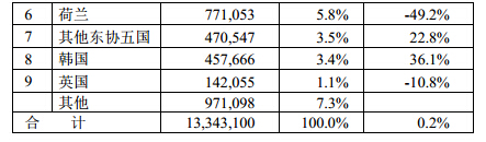 2014年1-7月臺灣機(jī)械產(chǎn)品進(jìn)口來源統(tǒng)計(jì)分析