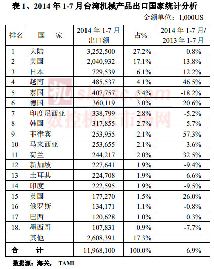 2014年1-7月臺灣機(jī)械產(chǎn)品出口國家統(tǒng)計(jì)分析