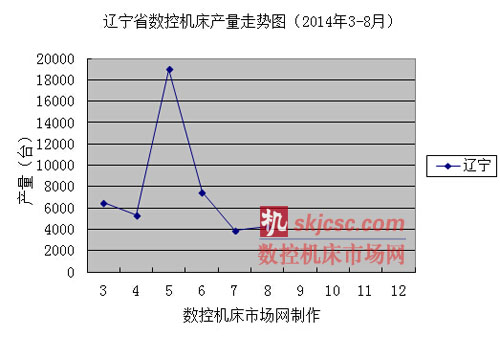 遼寧省數(shù)控機(jī)床產(chǎn)量走勢(shì)圖（2014年3-8月）