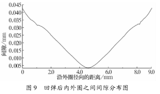 圖 9 回彈后內(nèi)外圈之間間隙分布圖